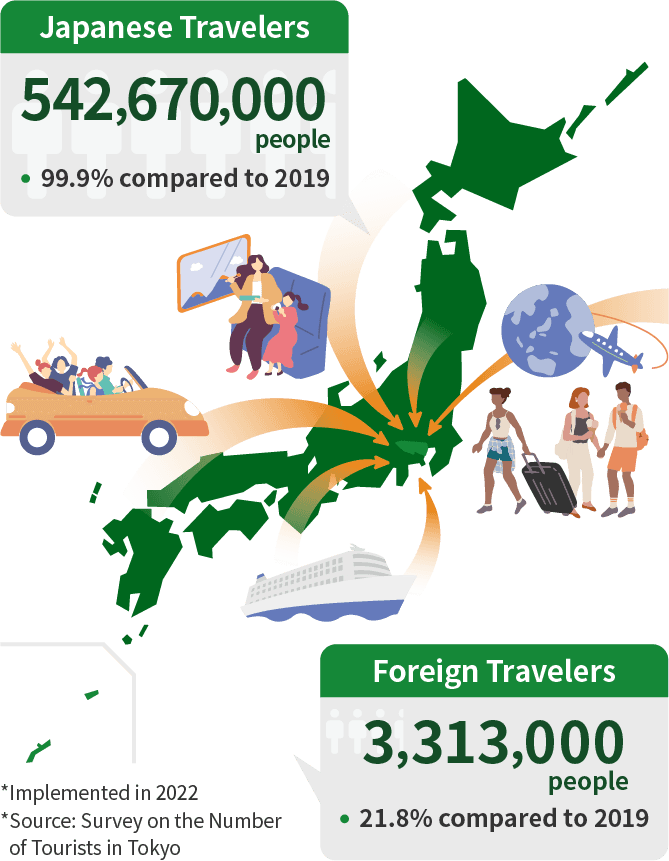 Japanese Travelers 542,670,000people 99.9% compared to 2019 Foreign Travelers 3,313,000people 21.8% compared to 2019 *Implemented in 2022 *Source: Survey on the Number of Tourists in Tokyo