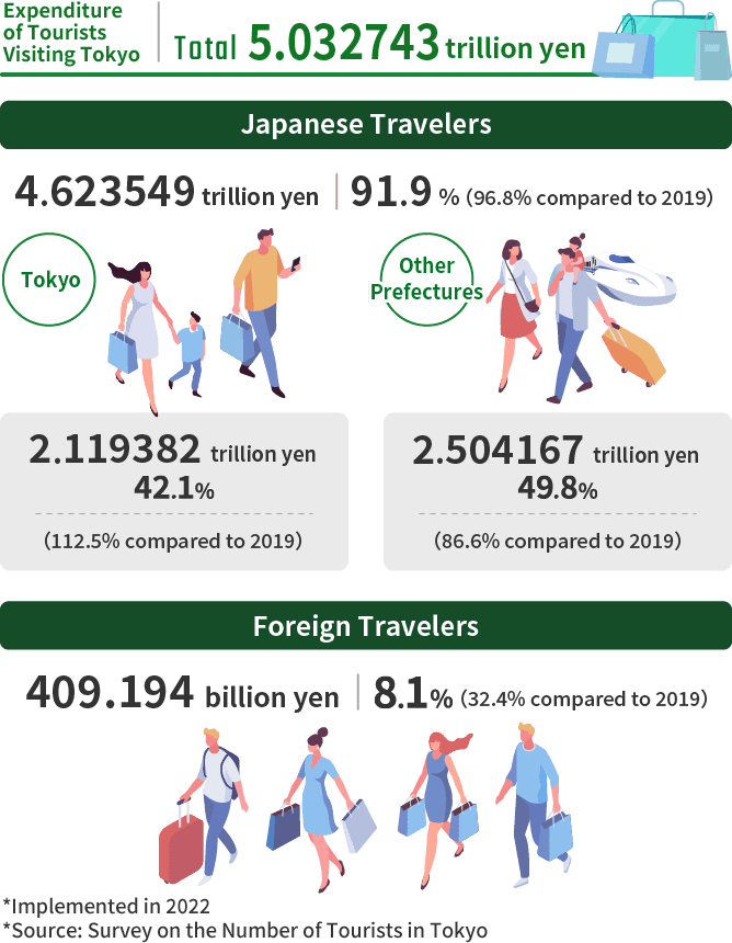 Expenditure of Tourists Visiting Tokyo Total 5.032743 trillion yen Japanese Travelers 4.623549 trillion yen 91.9%(96.8% compared to 2019) tokyo 2.119382 trillion yen 42.1%(112.5% compared to 2019) Other Prefectures 2.504167 49.8%(86.6% compared to 2019) Foreign Travelers 409.194 billion yen 8.1%(32.4% compared to 2019) *Implemented in 2022 *Source: Survey on the Number of Tourists in Tokyo
