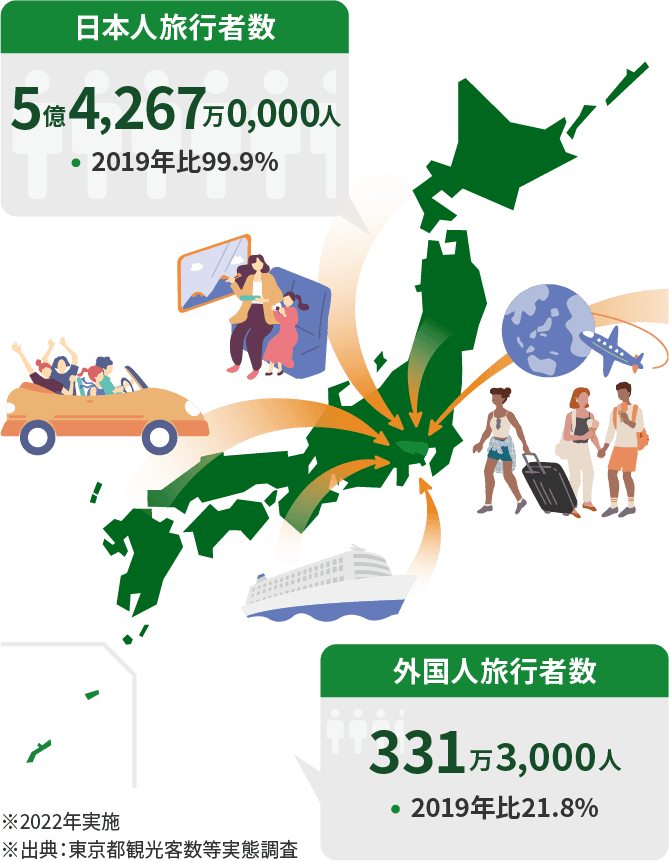 日本人旅行者数 5億4,267万0,000人 2019年比99.9% 外国人旅行者数 331万3,000人 2019年比21.8% ※2022年実施 ※出典: 東京都観光客数等実態調査