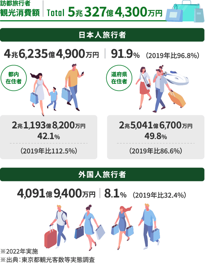 訪都旅行者 観光消費額 Total 5兆327億4,300万円 日本人旅行者 4兆6,235億4,900万円 91.9%(2019年比96.8%) 都内在住者 2兆1,193億8,200万円 42.1%(2019年比112.5%) 道府県在住者 2兆5,041億6,700万円 49.8%(2019年比86.6%) 外国人旅行者 4,091億9,400万円 8.1%(2019年比32.4%) ※2022年実施 ※出典: 東京都観光客数等実態調査